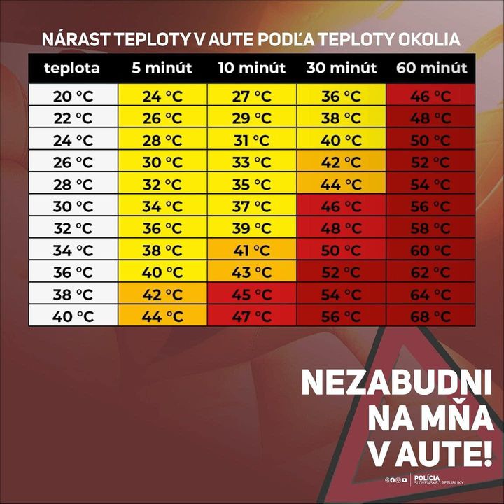 Obrázok k článku Čaká nás Ďalší Pekelný Týždeň: Polícia SR Pripomína Dodržiavanie Pitného Režimu a Bezpečnostné Prestávky Pri Cestovaní
